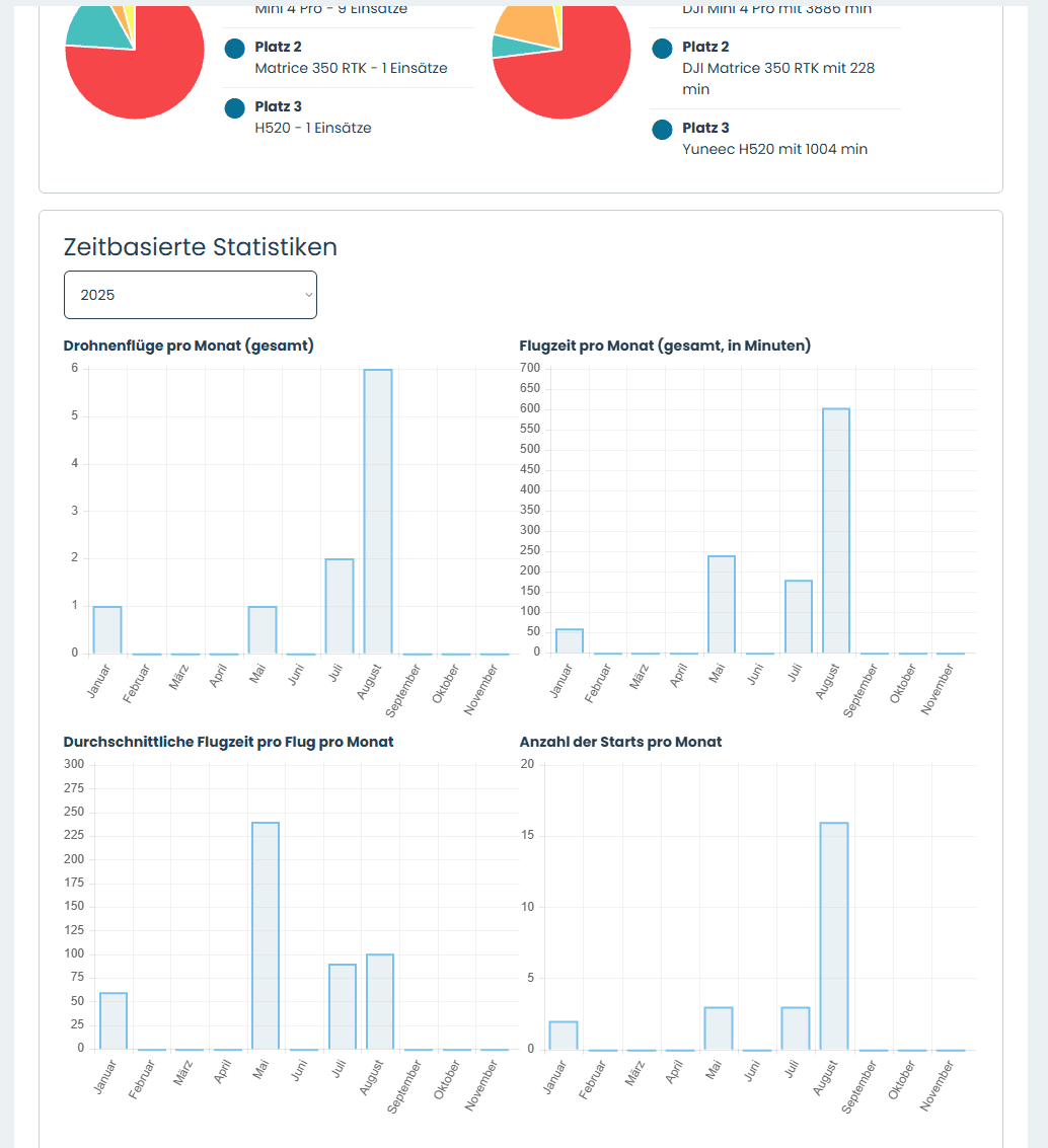 Statistiken zu den eigenen Drohnenflügen im Fluglogbuch