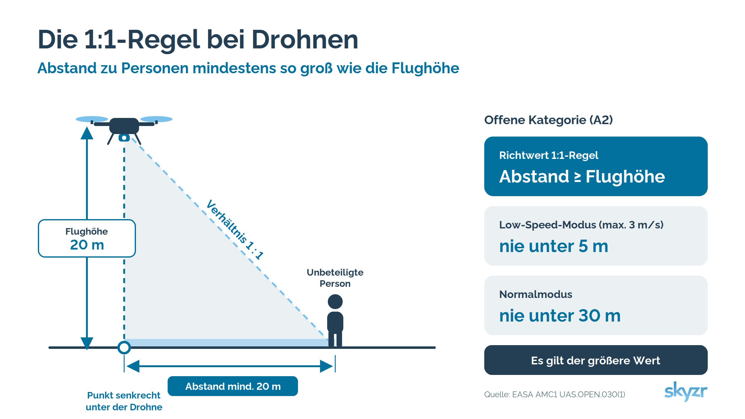 1-1-regel-drohnen-infografik_2x