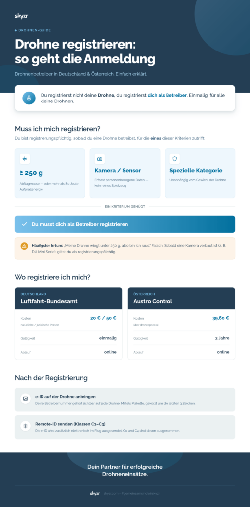 Drohne-Registrieren-Infografik